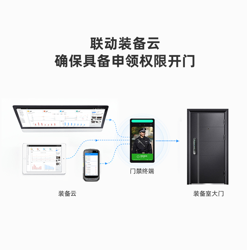 人脸门禁终端支持联动装备云确保具备申领权限开门