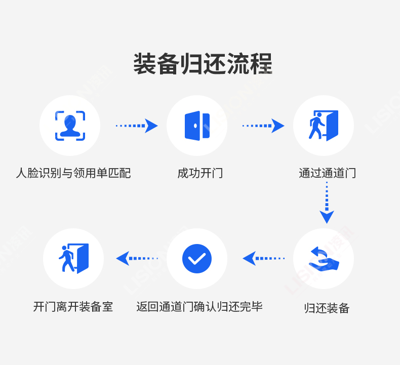 使用装备无人识别通道门后的装备归还流程