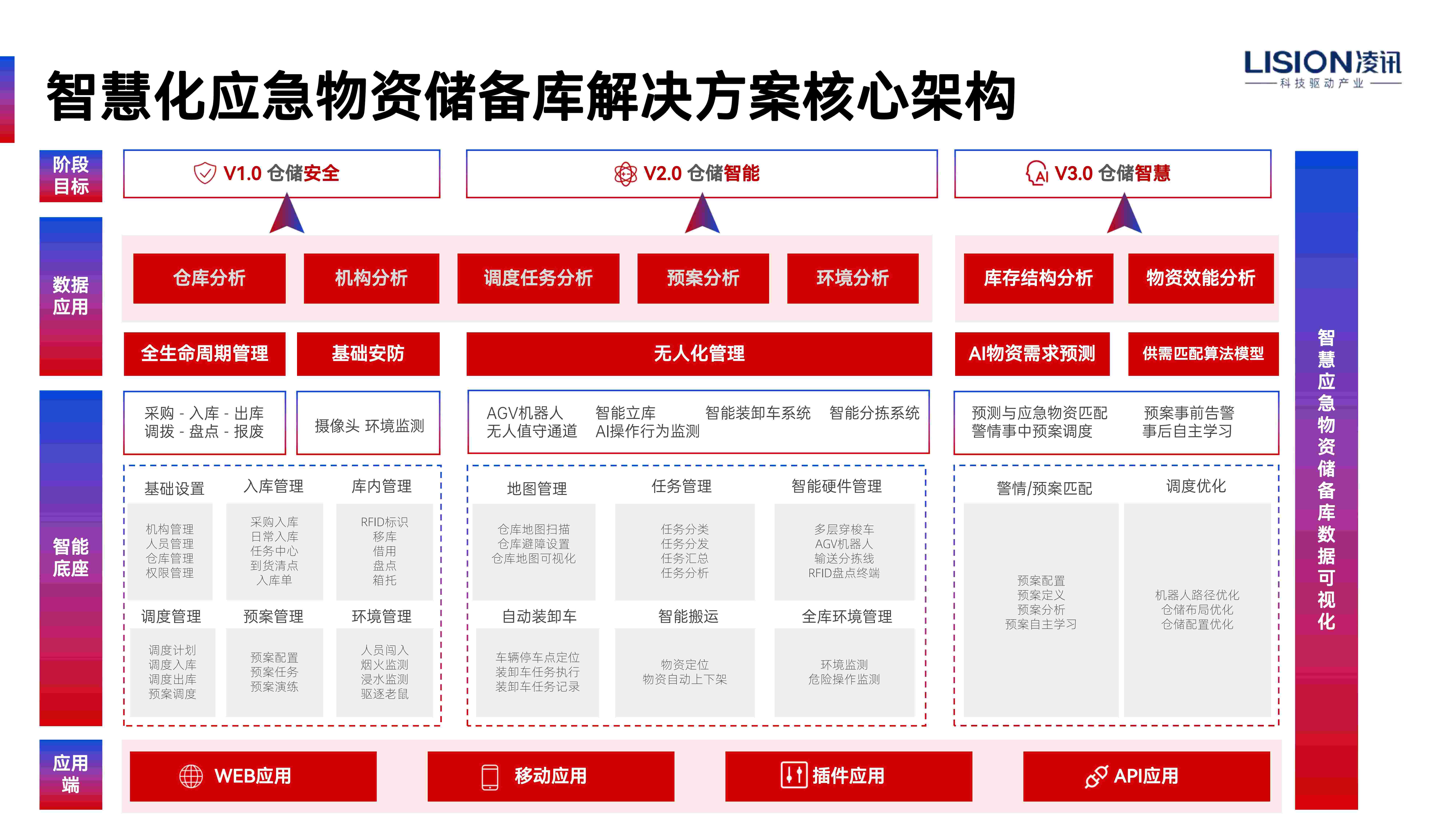 智能应急物资库系统架构